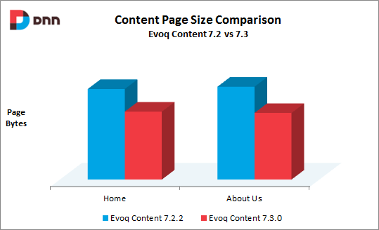 Evoq Content page size graph